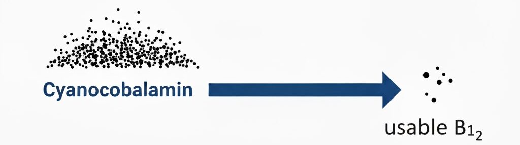 cyanocabalamin to useable b12or _methylcobalamin
