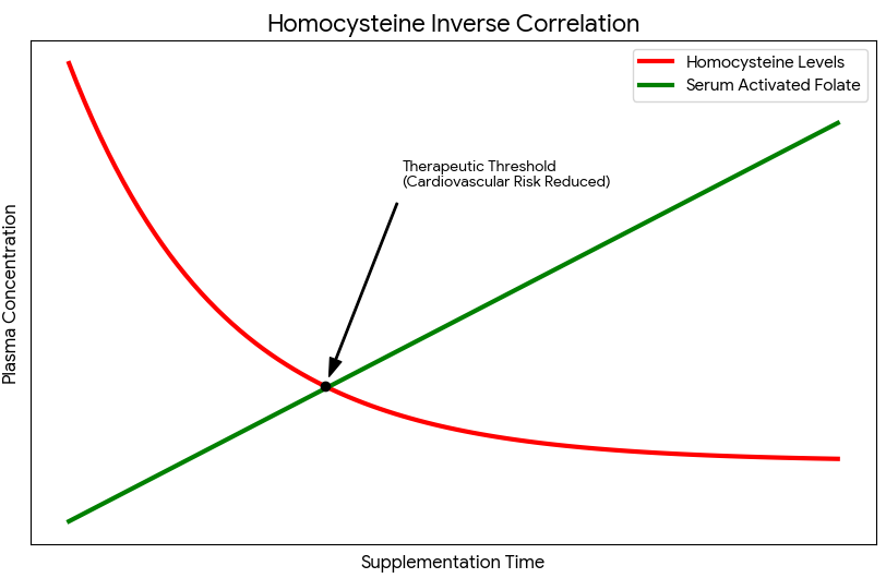 inverse homocysteine correlation