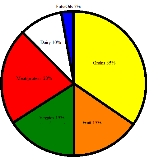 the food pie